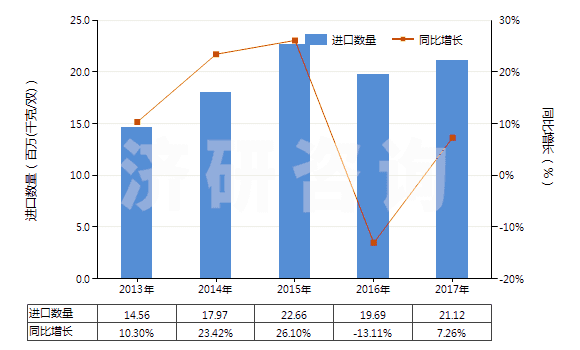 2013-2017年中國(guó)其他橡、塑或再生皮革外底，皮革鞋面的鞋靴(HS64039900)進(jìn)口量及增速統(tǒng)計(jì)